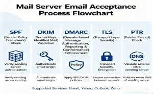 Read more about the article How Gmail, Yahoo, Outlook, Zoho, and Other Major Mail Servers Accept Emails — Complete Deliverability & Acceptance Guide